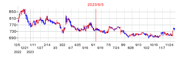 2023年6月5日 14:41前後のの株価チャート